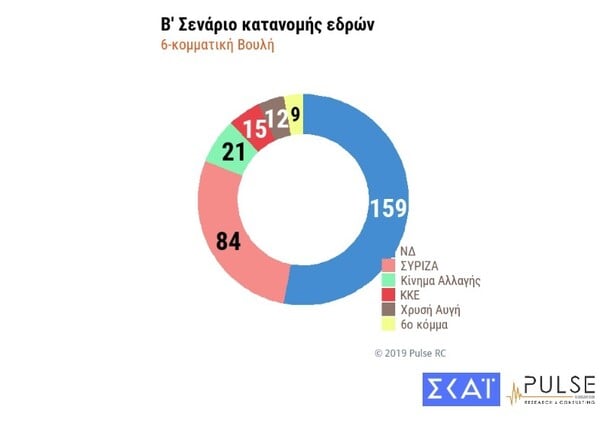 Δημοσκόπηση: 8 μονάδες μπροστά η ΝΔ - Τα σενάρια για αυτοδυναμία