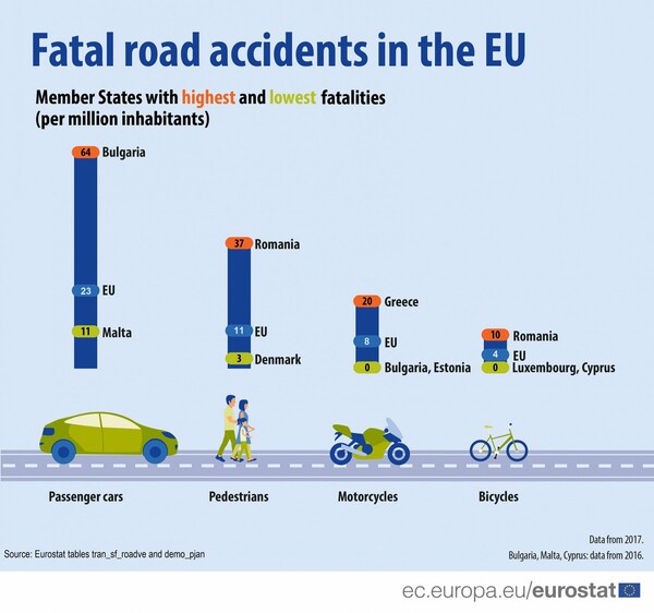 Πρώτη η Ελλάδα στους θανάτους από τροχαία με μοτοσικλέτες εντός ΕΕ
