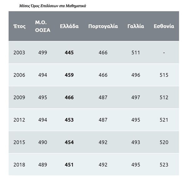 PISA: Απογοητευτικές οι επιδόσεις των Ελλήνων μαθητών στον διαγωνισμό του ΟΟΣΑ