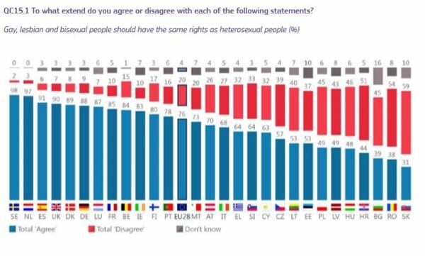 Ευρωβαρόμετρο: Πόσο άνετα νιώθουν οι Έλληνες όταν ένα ζευγάρι αντρών ή γυναικών φιλιέται στο δρόμο