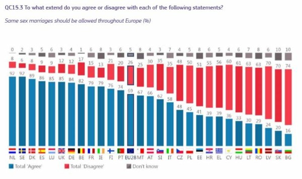 Ευρωβαρόμετρο: Πόσο άνετα νιώθουν οι Έλληνες όταν ένα ζευγάρι αντρών ή γυναικών φιλιέται στο δρόμο