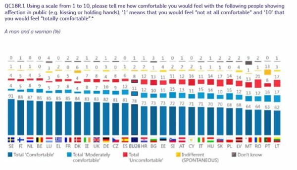 Ευρωβαρόμετρο: Πόσο άνετα νιώθουν οι Έλληνες όταν ένα ζευγάρι αντρών ή γυναικών φιλιέται στο δρόμο