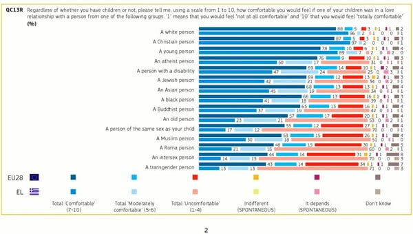 Ευρωβαρόμετρο: Θα νιώθατε άνετα με γκέι, transgender ή Ρομά πρωθυπουργό; Τι απαντούν οι Έλληνες