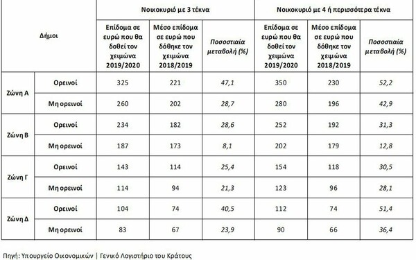 Επίδομα θέρμανσης: Ποιοι το δικαιούνται και πότε θα καταβληθεί