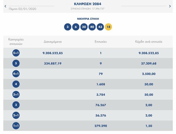 Κλήρωση Τζόκερ: Αυτοί είναι οι τυχεροί αριθμοί - Ένας κέρδισε 9,2 εκατομμύρια ευρώ