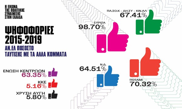 Έρευνα Vouliwatch: Τελικά, μήπως δεν διαφωνούν και τόσο πολύ στη Βουλή;