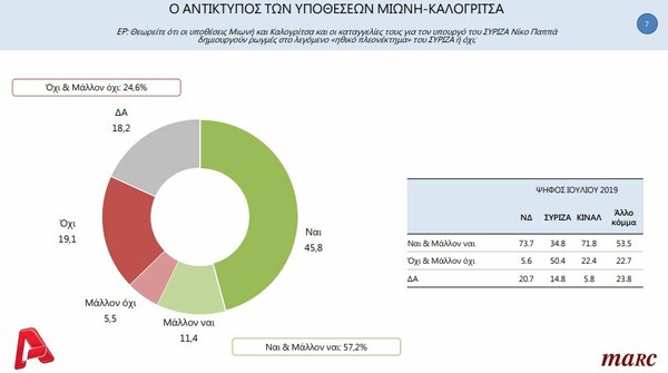 Δημοσκόπηση Marc: Το 25% φοβάται απολύσεις - «Πλήγμα» στον ΣΥΡΙΖΑ οι καταγγελίες Καλογρίτσα