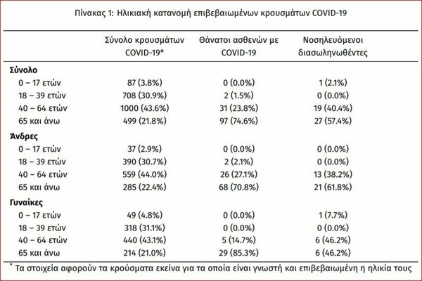 Ο χάρτης του κορωνοϊού στην Ελλάδα: Ποιες περιοχές πλήττει περισσότερο