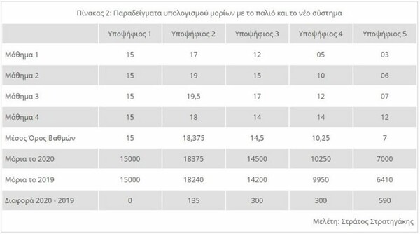 Πανελλαδικές 2020: Πώς θα υπολογιστούν τα μόρια φέτος