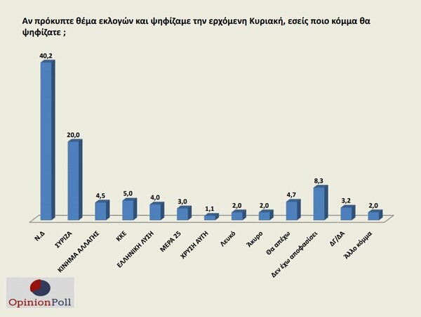 Δημοσκόπηση: Το 64% δεν θέλει να ανοίξουν τα δημοτικά- Το 49,4% λίγο ή καθόλου ικανοποιημένο από τα οικ. μέτρα