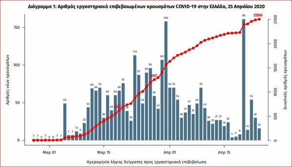 Ο χάρτης του κορωνοϊού στην Ελλάδα: Ποιες περιοχές πλήττει περισσότερο