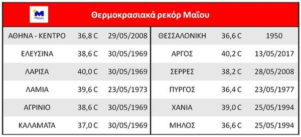 Αστεροσκοπείο Αθηνών: Καύσωνας- ρεκόρ 150 ετών για μήνα Μάιο το σαββατοκύριακο