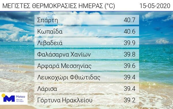 Ρεκόρ μέγιστων θερμοκρασιών Μαΐου σήμερα - Πού έφτασε τους 41 βαθμούς