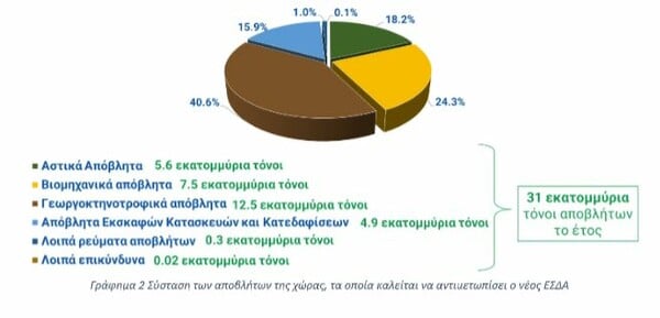 Σε δημόσια διαβούλευση το εθνικό σχέδιο διαχείρισης αποβλήτων - Οι στόχοι και τα 10 βασικά μέτρα