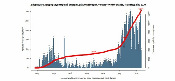 Κορωνοϊός στην Ελλάδα: 287 νέα κρούσματα σε 24 ώρες - Στους 52 οι διασωληνωμένοι