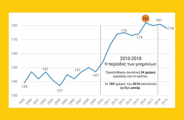 Οι Έλληνες δούλεψαν 178 από τις 365 μέρες του χρόνου για το κράτος, το 2019