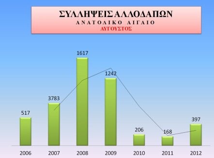 Παιχνίδια με τους αριθμούς ή Πόσοι μπαίνουν «παράνομα» στη χώρα; 