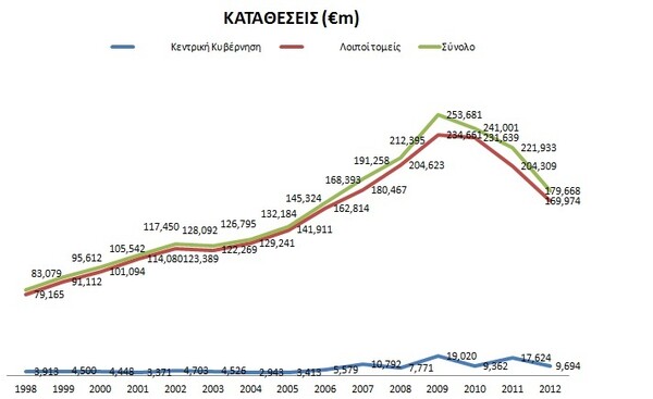 Μια μικρή ιστορία της ελληνικής πιστωτικής φούσκας