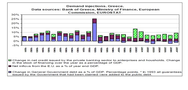 Μια μικρή ιστορία της ελληνικής πιστωτικής φούσκας