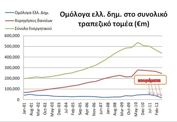 Μια μικρή ιστορία της ελληνικής πιστωτικής φούσκας