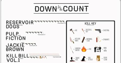 Ένα infographic με τους θανάτους από τις ταινίες του Ταραντίνο 