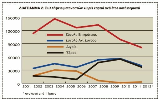 Παιχνίδια με τους αριθμούς ή Πόσοι μπαίνουν «παράνομα» στη χώρα; 