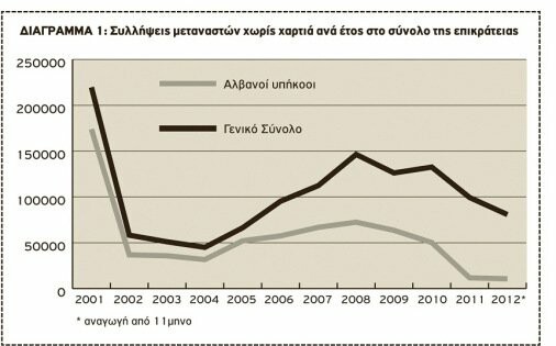 Παιχνίδια με τους αριθμούς ή Πόσοι μπαίνουν «παράνομα» στη χώρα; 