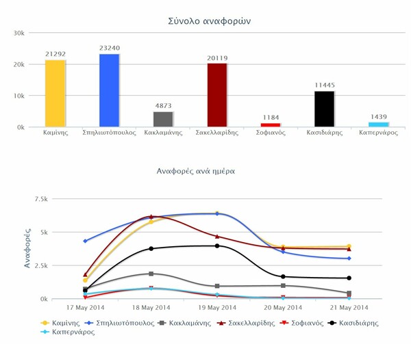 ΑΠΟΚΛΕΙΣΤΙΚΟ: Ποιούς πολιτικούς ψηφίζουν τα social media;