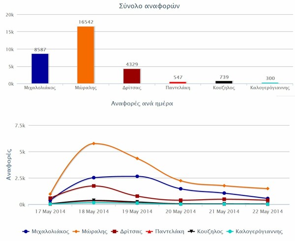 ΑΠΟΚΛΕΙΣΤΙΚΟ: Ποιούς πολιτικούς ψηφίζουν τα social media;