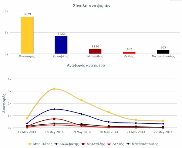 ΑΠΟΚΛΕΙΣΤΙΚΟ: Ποιούς πολιτικούς ψηφίζουν τα social media;