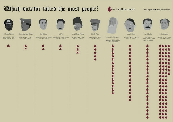 Ποιος δικτάτορας σκότωσε τους περισσότερους ανθρώπους; (Δεν είναι ο Χίτλερ)
