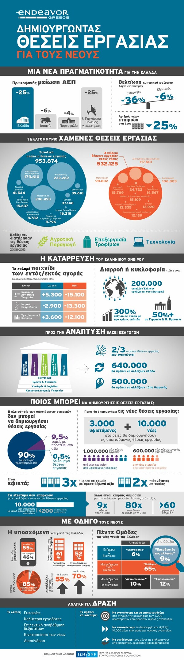 Ποιος μπορεί να δημιουργήσει θέσεις εργασίας για νέους;