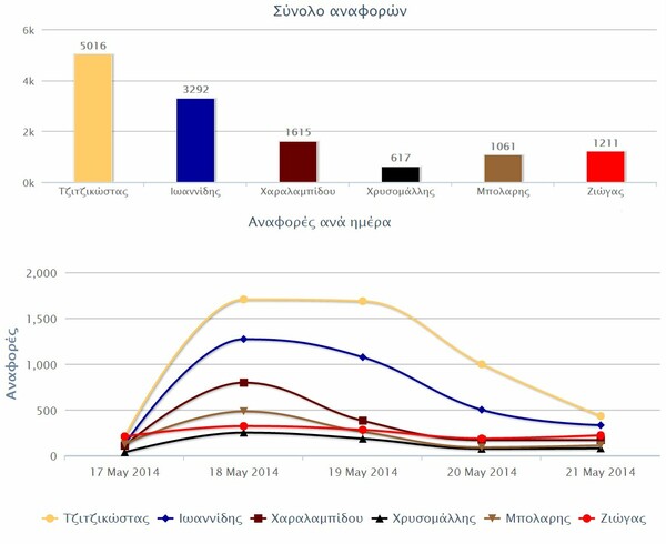 ΑΠΟΚΛΕΙΣΤΙΚΟ: Ποιούς πολιτικούς ψηφίζουν τα social media;