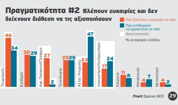 Ποιος μπορεί να δημιουργήσει θέσεις εργασίας για νέους;