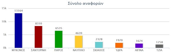 Mύκονος και Σαντορίνη οι πρωταγωνίστριες του τριημέρου των social media