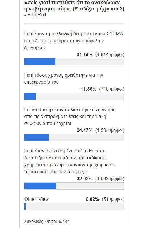 Μόλις το 9.5% διαφωνεί με την επέκταση του Συμφώνου Συμβίωσης στα ομόφυλα ζευγάρια