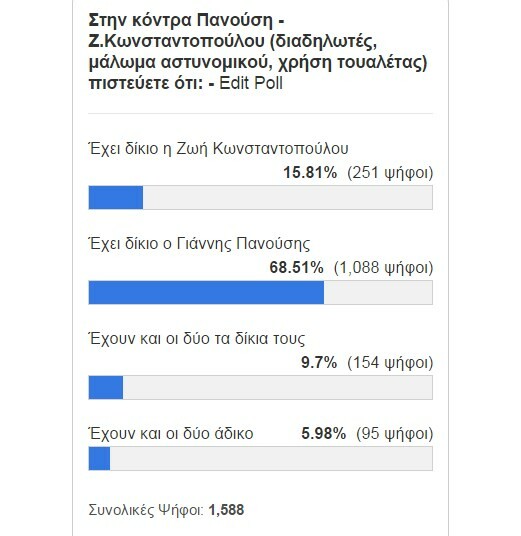 Η μεγάλη πλειοψηφία στηρίζει τον Γ. Πανούση (και όχι την Ραχήλ Μακρή, τη Ζ. Κωνσταντοπούλου και τους αναρχικούς)