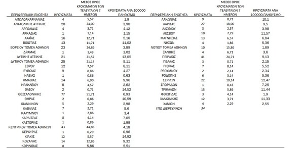 Κορωνοϊός: Ο «χάρτης» των 610 νέων κρουσμάτων - 187 στην Αττική, 77 στη Θεσσαλονίκη