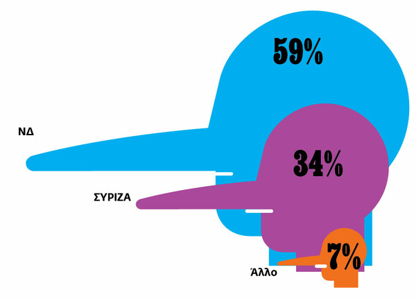 Το προεκλογικό γκάλοπ της LIFO