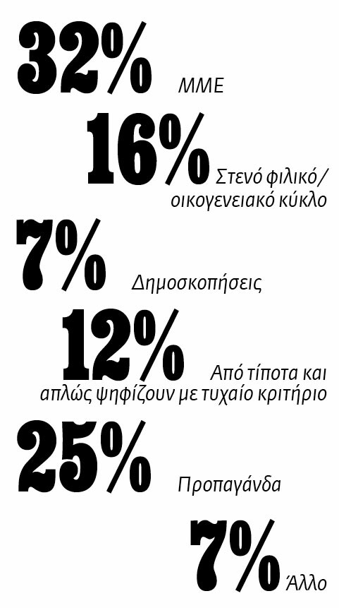 Το προεκλογικό γκάλοπ της LIFO