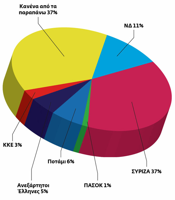 Το προεκλογικό γκάλοπ της LIFO