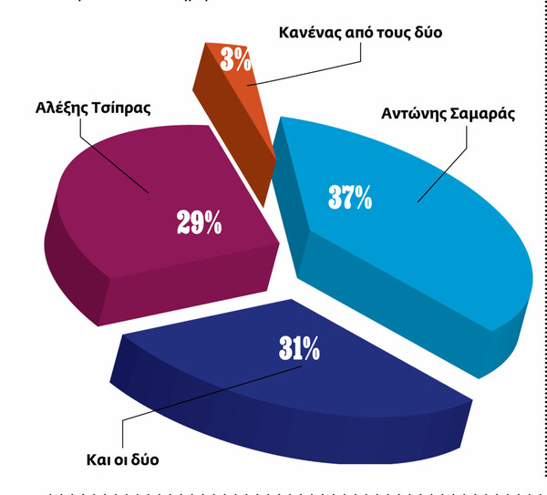 Το προεκλογικό γκάλοπ της LIFO