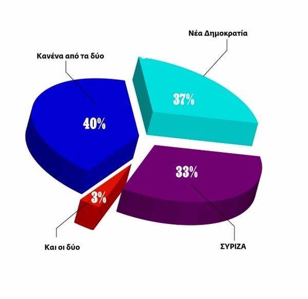 Το προεκλογικό γκάλοπ της LIFO