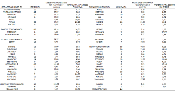 Κορωνοϊός: Ο «χάρτης» των 880 νέων κρουσμάτων - Τα μισά στην Αττική