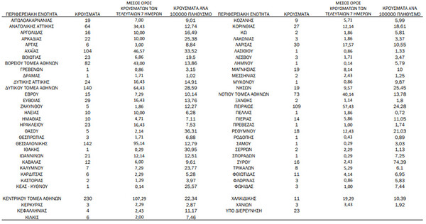 Κορωνοϊός: Ο «χάρτης» των 1.460 νέων κρουσμάτων - 741 στην Αττική, 142 στη Θεσσαλονίκη