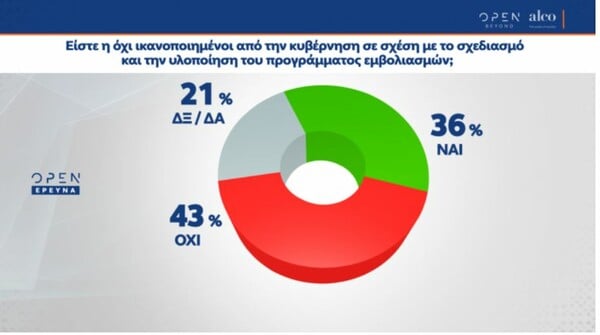 Δημοσκόπηση ALCO: 4 στους 10 δεν είναι ικανοποιημένοι από το πρόγραμμα εμβολιασμών