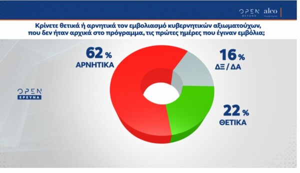 Δημοσκόπηση ALCO: 4 στους 10 δεν είναι ικανοποιημένοι από το πρόγραμμα εμβολιασμών