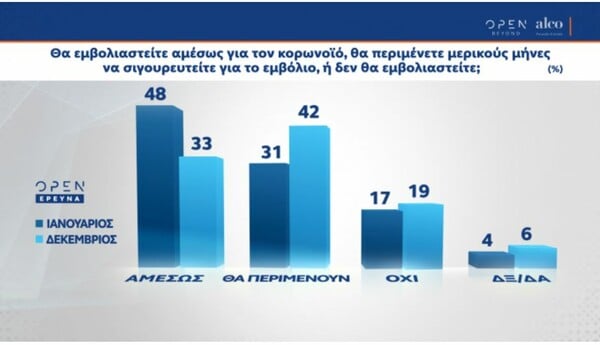 Δημοσκόπηση ALCO: 4 στους 10 δεν είναι ικανοποιημένοι από το πρόγραμμα εμβολιασμών