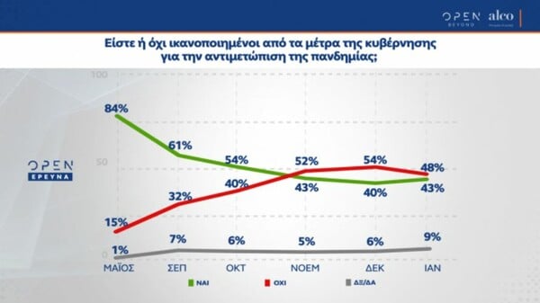 Δημοσκόπηση ALCO: 4 στους 10 δεν είναι ικανοποιημένοι από το πρόγραμμα εμβολιασμών