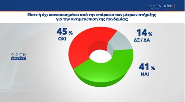 Δημοσκόπηση ALCO: 4 στους 10 δεν είναι ικανοποιημένοι από το πρόγραμμα εμβολιασμών